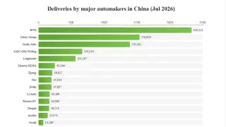 BYD Tops July 2026 China NEV Deliveries as Leapmotor and Zeekr Push Records