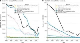 Measles Cases Surge 40% Globally as Vaccine Coverage Stalls