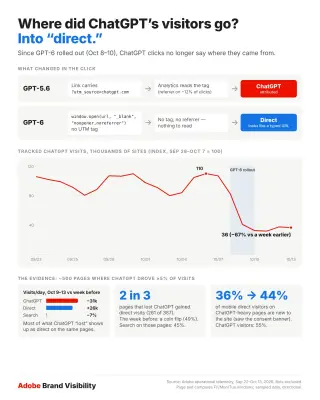 GPT-6 Rollout Disrupts Web Analytics by Removing UTM Tracking