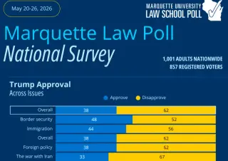 Trump’s GOP sway persists as overall approval slips, new poll shows