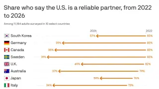 Pew Poll Shows Global Confidence in U.S. Plummets Under Trump