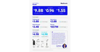 Medtronic reports decade-best revenue growth, boosts dividend and guides strongly for FY27