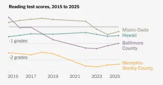 District-by-District Test Scores Echo a Decade of Decline in U.S. Math and Reading