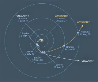 Voyager 2’s 176-Year Grand Tour: a gravity-powered sprint through the outer giants