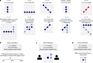Novice game reasoning relies on fast, shallow simulations