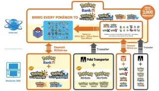 Pokémon Bank Shutdown Sparks Preservation Challenge for Collectors