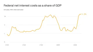 U.S. Fiscal 2026 Deficit Hits Record $1.99 Trillion Amid Rising Interest Costs