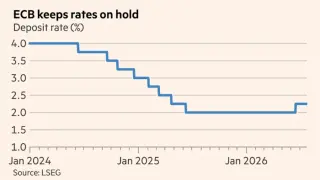 ECB Holds 2.25% as some policymakers weigh a further hike amid energy shocks