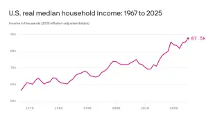 Record 2025 incomes mask widening gap for the lowest earners