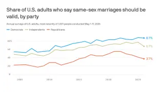 GOP Support for Same-Sex Marriage Drops to 37%, Poll Finds