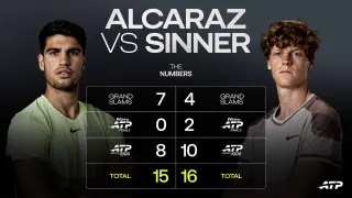 Sinner Overtakes Alcaraz in Big Titles Race After Rome Mastery