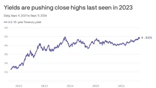 Treasury Buyback Backfires as Bond Yields Rally
