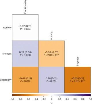 Genetics link infant temperament to later behavior across diverse populations