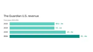 Guardian U.S. hits new revenue peak of $81 million fueled by reader donations