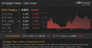Fed Dots Point to Higher Rates, Mortgage Costs Jump