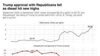 Record Diesel Prices and Economic Anxiety Drive Historic Republican Disapproval of Trump