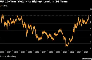 Rising Treasury Yields Threaten AI-Driven Market Rally