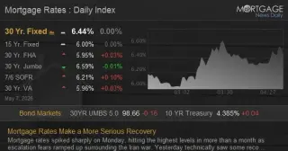 Mortgage Rates Rebound as Iran Peace Hopes Rise