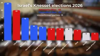 Israel’s 2026 Election: A Fragmented Right and a Rising Center