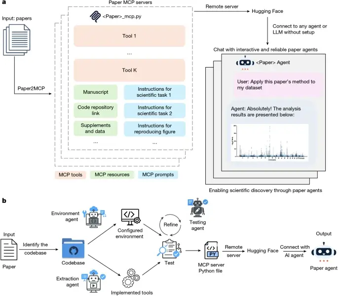 From papers to interactive AI agents: a framework for reproducible, queryable science