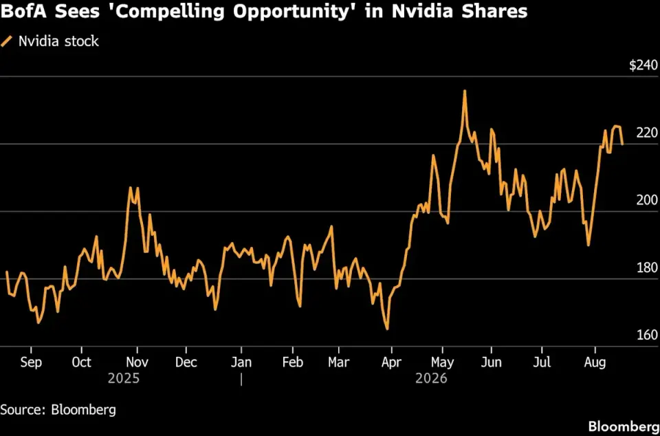BofA Says Nvidia Could Be as Much as 50% Cheaper on AI Risks