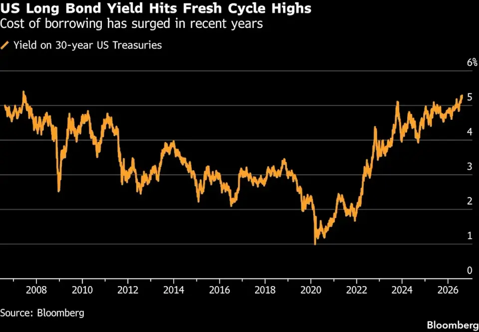 Long-Dated Bond Rout Lifts US 30-Year Yields Toward Crisis-Era Peaks