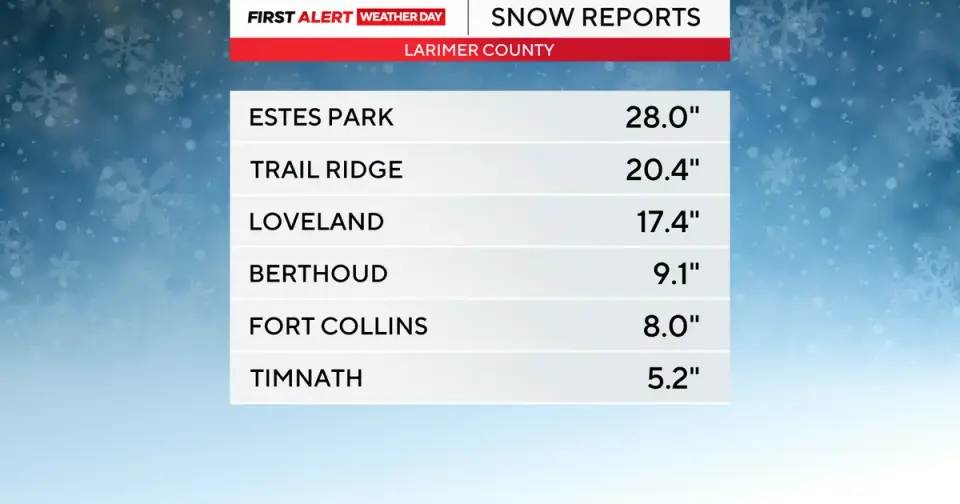 Colorado snowstorm dumps 28 inches in Estes Park, just 3 in Firestone