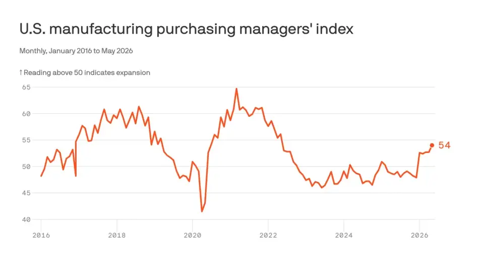 America’s factory rebound is real but fragile amid costs and supply risks
