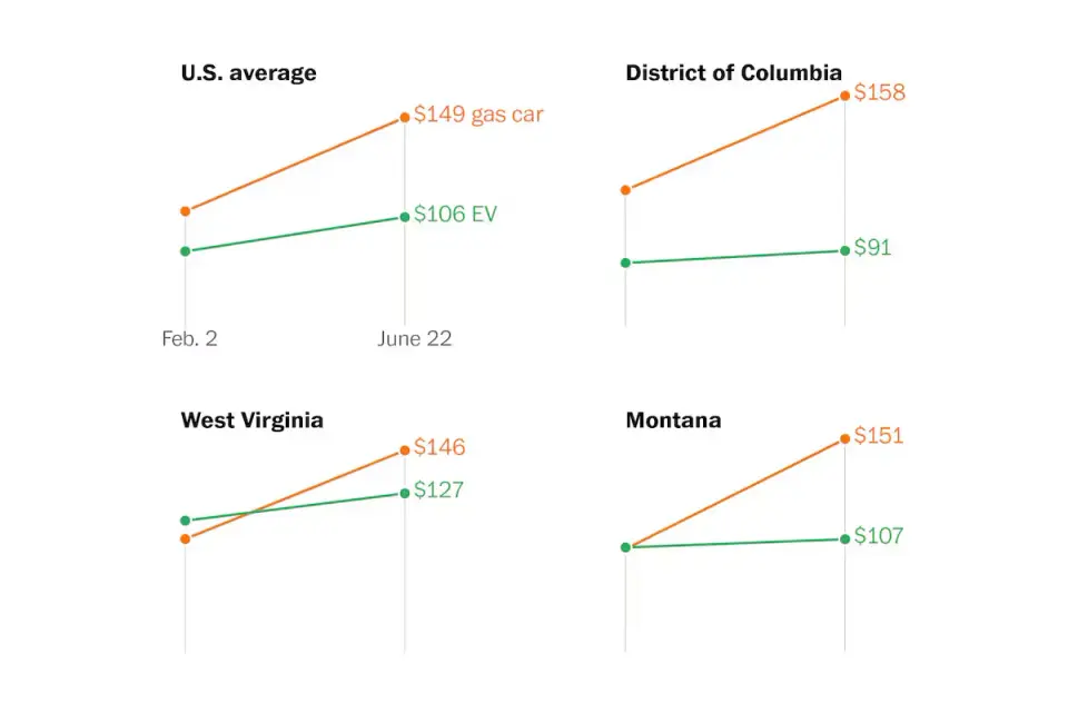 Gas-price surge tilts fueling math in favor of EVs across most states