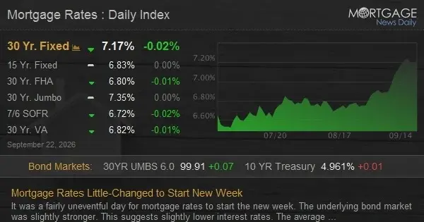 Mortgage Rates Hold Steady at 7.17% as Oil Prices Ease Bond Yields