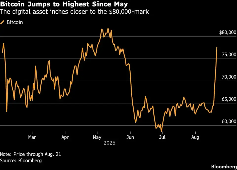 Bitcoin Rally Stoked by Fiscal Fears and Policy Shifts