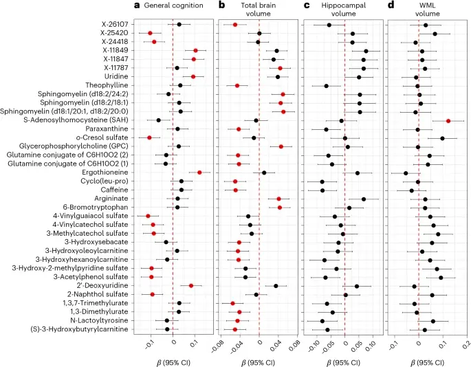 Blood metabolome links midlife brain health to genes, gut microbiome, and exposures