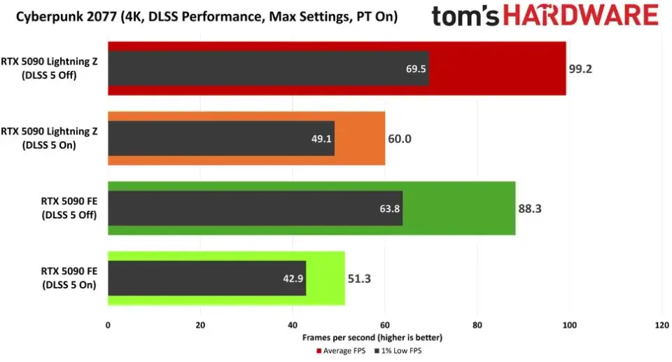 RTX 5090 Founders Edition Hits Power Ceiling as DLSS 5 Launches