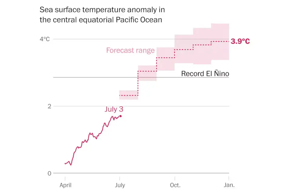 Record El Niño could surge to unprecedented strength this year