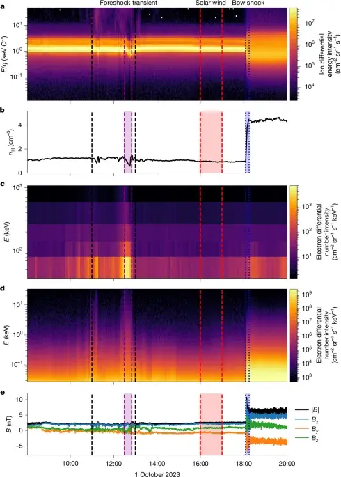 Jupiter’s foreshock transients reveal MeV electron acceleration and a universal shock-energy limit