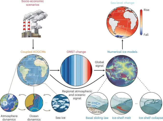 Study confirms Antarctic ice loss is inevitable this century, with high emissions driving up to 25 cm sea-level rise