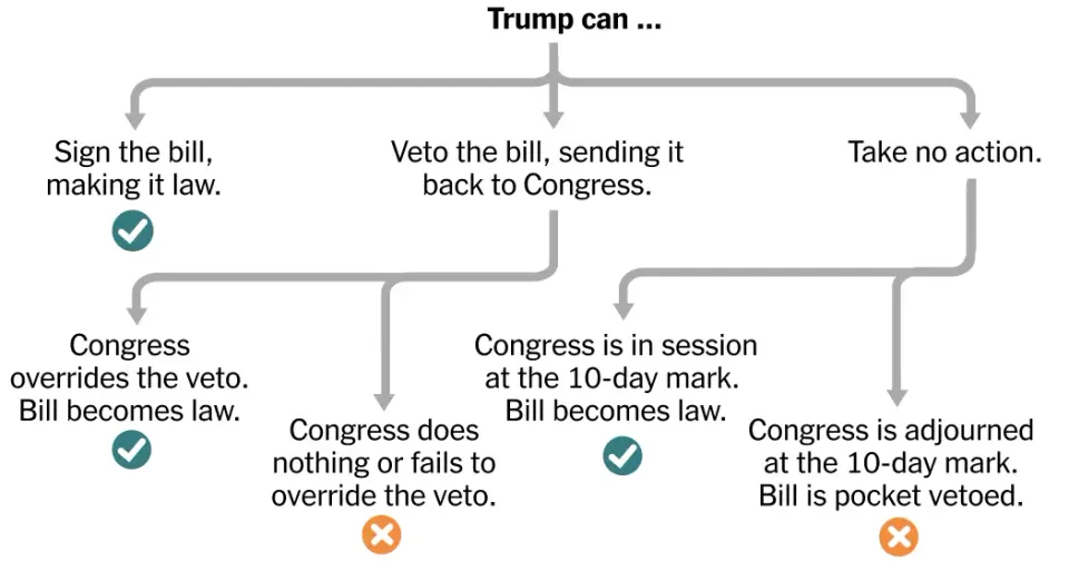 Housing Bill in Limbo: Sign, Veto, or Pocket-Veto