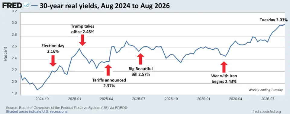 30-Year TIPS Reopening Yields 2.973% Real Return, Highest Since 2001