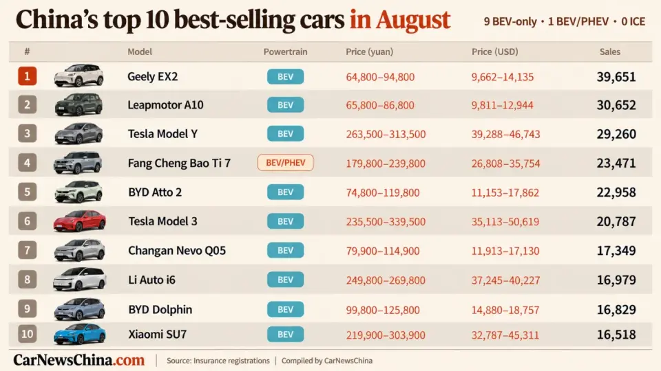 China's August Auto Sales: BEVs Dominate Top 10, Gas Cars Vanish