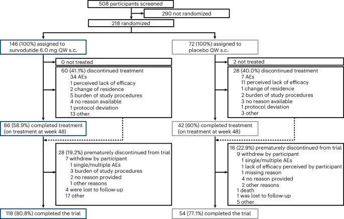 Dual-agonist survodutide reduces liver fat and weight in phase 3 MASLD trial