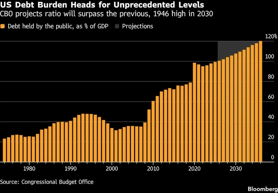 US Deficit Approaches $2 Trillion as Record Interest Costs Strain Fiscal Outlook