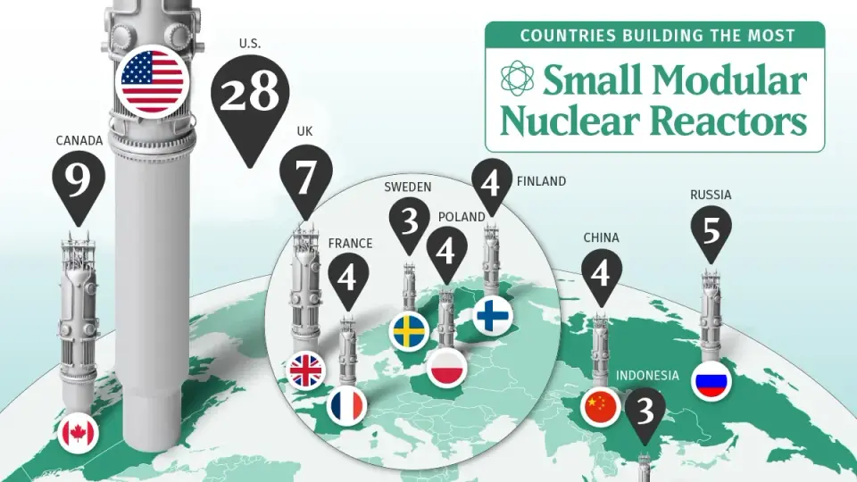 US Leads Global SMR Drive, Canada and UK in Pursuit