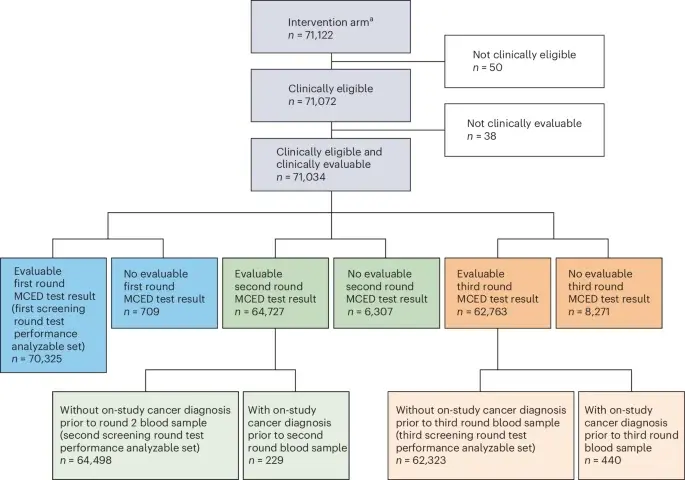 NHS-Galleri trial results show mixed outcomes for multi-cancer blood test