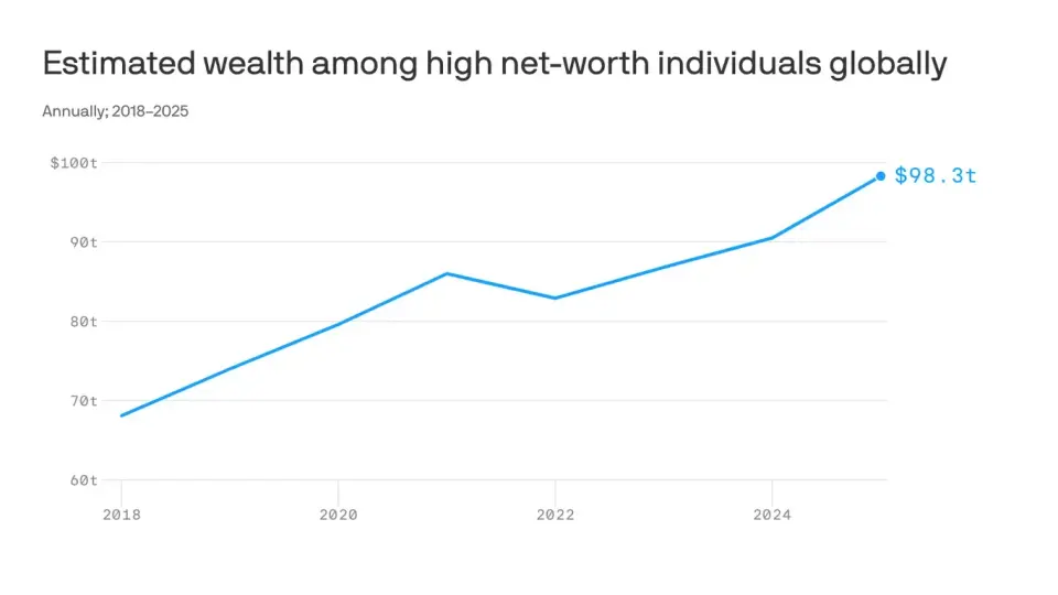 AI boom widens the wealth gap, propelling the ultra-rich ahead