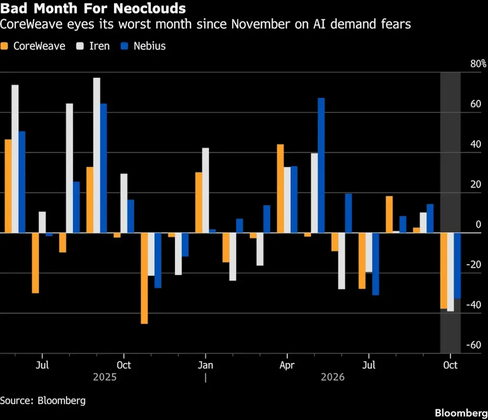 Neocloud Debt Crisis Threatens Broader Tech Market Stability