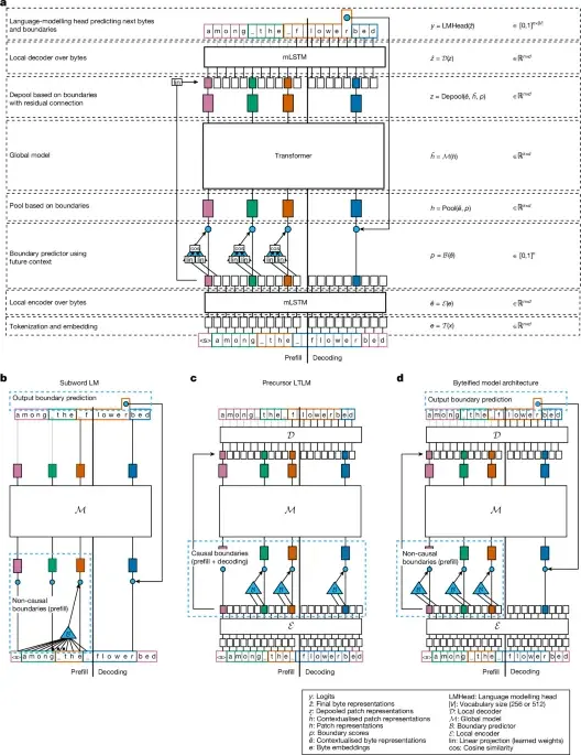 Byteification bridges gap between subword and byte-level AI models