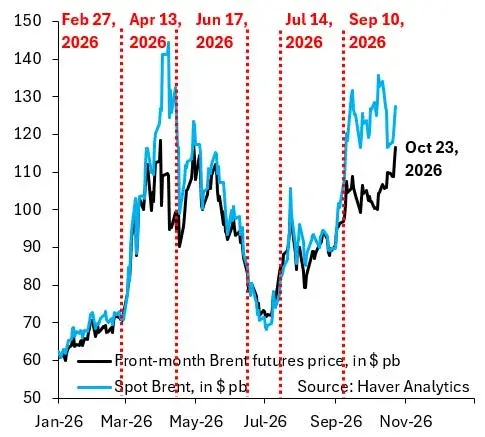 Brent Crude Hits $117 Amid Hormuz Tensions and Depleted Reserves