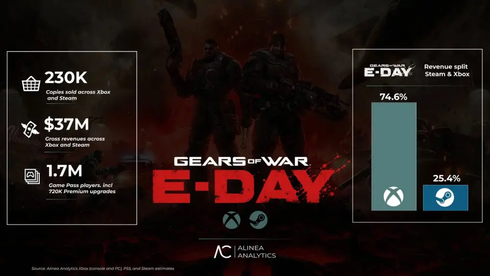 Gears of War: E-Day Generates $37M Revenue, but Xbox Subscriptions Outperform Steam Sales 2.3x