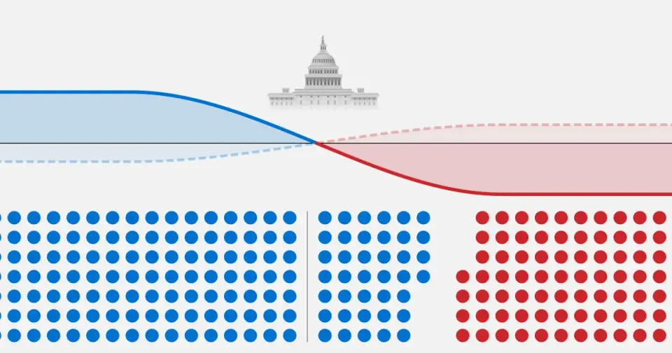 Democrats face narrow House path as GOP holds ground in Midwest and red states