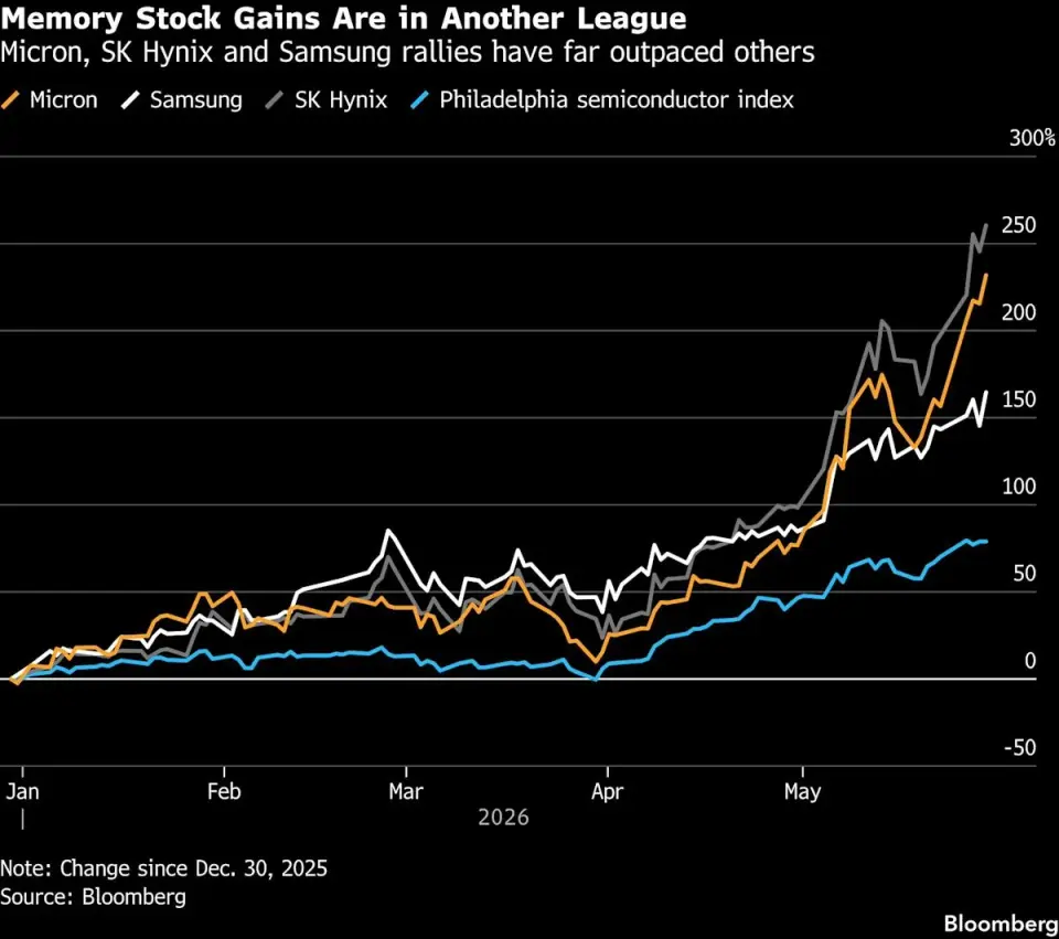 AI Rally Reframes Debate as Chip Stocks Surge